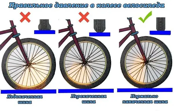 povprečni pritisk koles kolesa.