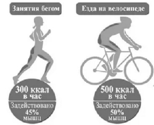 kurjenje kalorij med tekom in kolesarjenjem